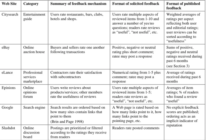 Table 1: Examples of commercial reputation mechanisms (in use as of June 2005).