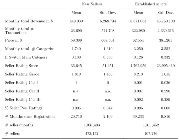 Table 3   Summary Statistics: New sellers vs. Established sellers 
