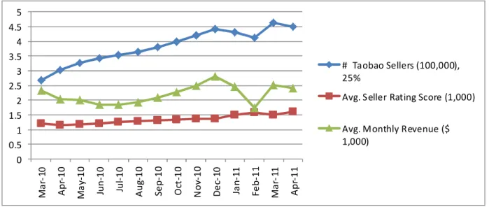 Figure 1  The Evolution of Taobao Sellers 