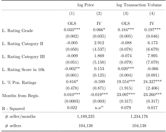 Table 6   Established Sellers: Impact of Seller Reputation on log Price and log Transaction Volume 
