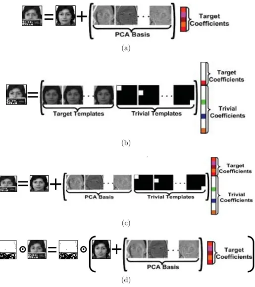 Figure 3.1: Different appearance models of (a) IVT [1], (b) l 1 -tracker [2], (c) SPT [3], and (d) the proposed tracking algorithm, where ⊙ indicates Hadamard product (element-wise product).
