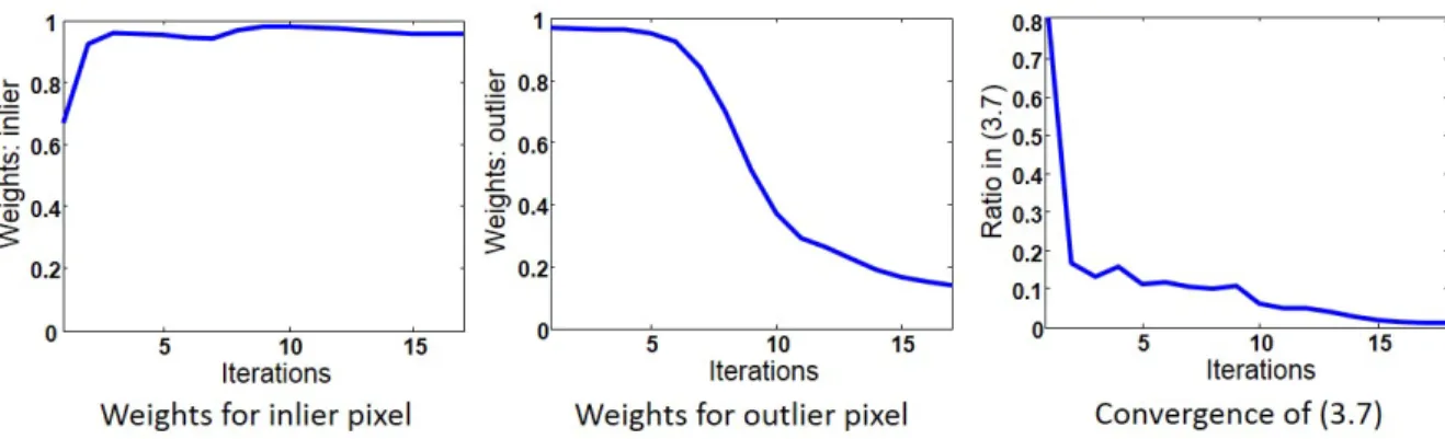 Figure 3.2: Weights for inlier and outlier pixels during the iteration and convergence of (3.7) for one of the OTB-50 benchmark sequences (Faceocc1, frame #52).