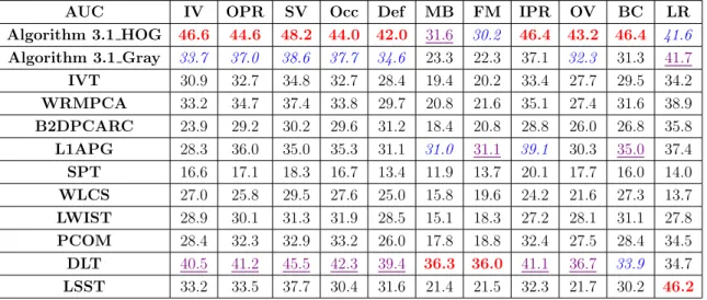 Table 3.3: AUC of Algorithm 3.1 with that of the compared trackers for different attributes of OTB-50
