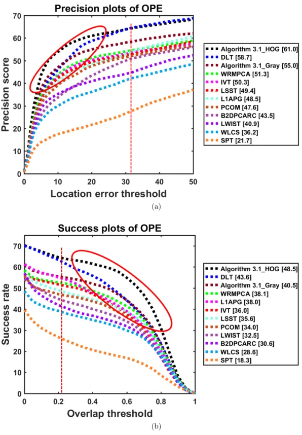 Figure 3.7: Overall performance evaluation of Algorithm 3.1 on OTB-50 using (a) the precision plots of OPE, where the precision score is shown along with the tracker