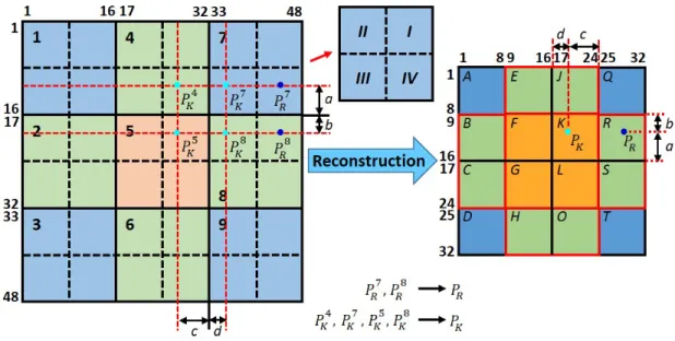 Figure 4.2: Holistic image reconstruction from overlapped local patches.