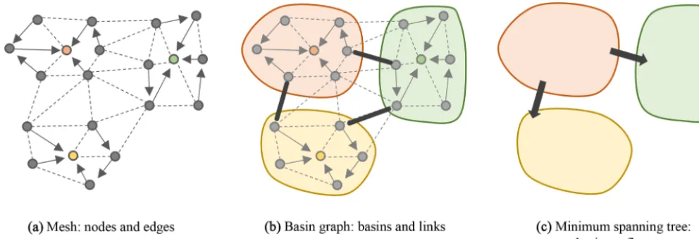 Figure 2. Illustration of the inputs and the ﬁrst steps of the proposed ﬂow routing algorithm.mesh by a set of nodes and edges