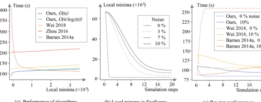 Figure 5. Results from benchmarks assessing the performance of our algorithm for local minima resolution – including both O(nlogn)Kruskal’s and O(n) Mareš’ variants for computing the minimum spanning tree, compared to three other solutions based on variant