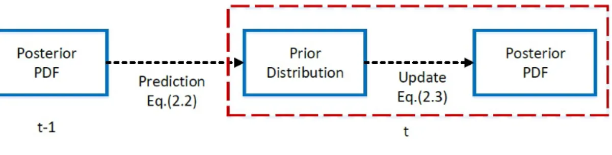 Figure 2.9: Steps involved in estimating the posterior PDF at time t from the given posterior PDF at time t − 1 using RBE.