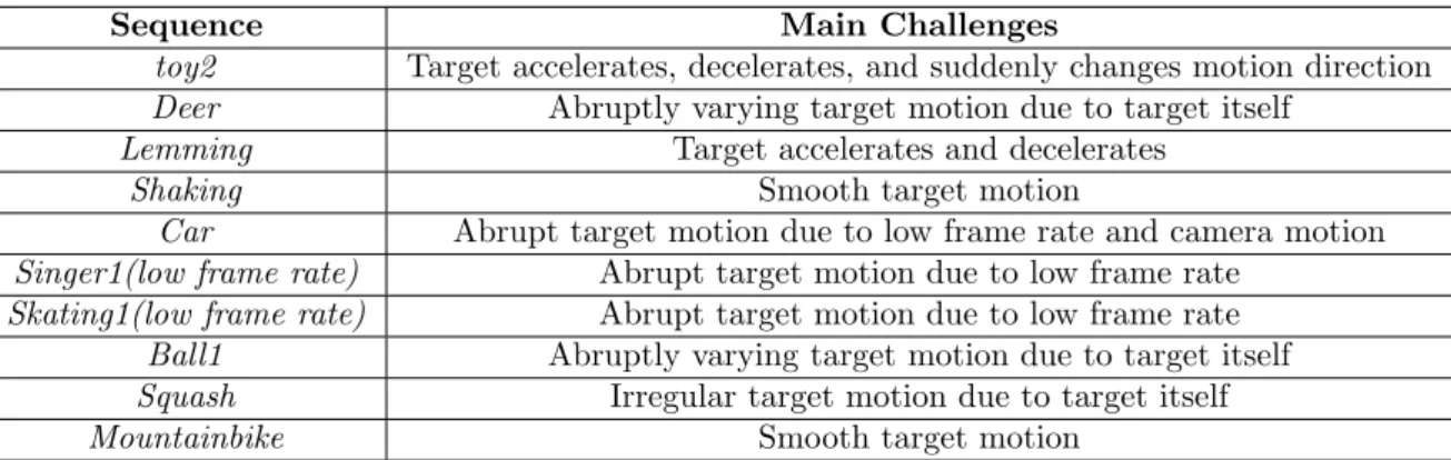 Table 3.1: Challenging aspects of videos used for evaluating motion and appearance prediction.