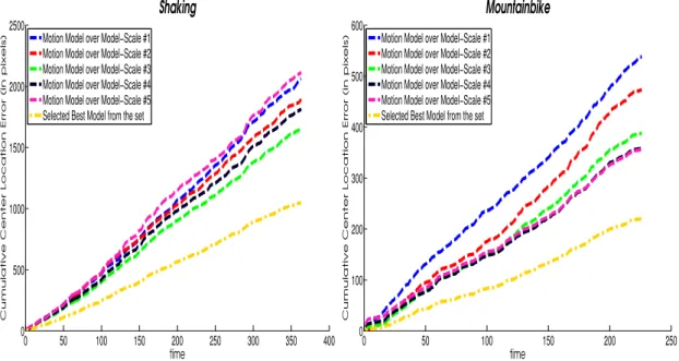 Figure 3.2: Performance comparison in case of motion prediction on ten challenging video sequences