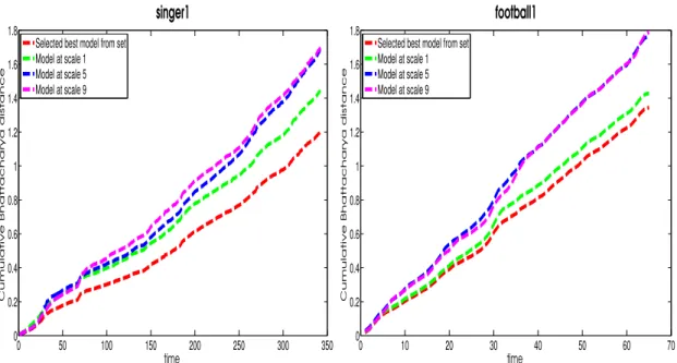Figure 3.7: Performance comparison in case of appearance prediction on seven challenging video sequences