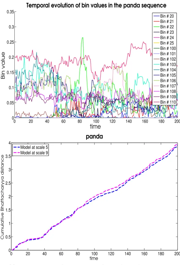Figure 3.8: Performance comparison between appearance models derived from model-scale 5, and 9 under two different types of variations in bin values