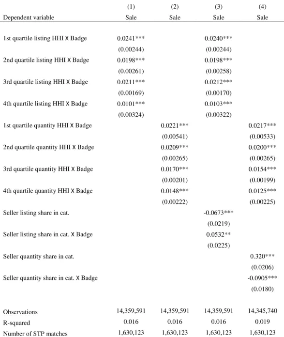 Table 3: Matched analysis with interactions between eTRS badge and market concentration 