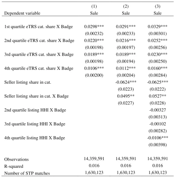 Table 4: Matched analysis with interactions between eTRS badge and category eTRS prevalence 