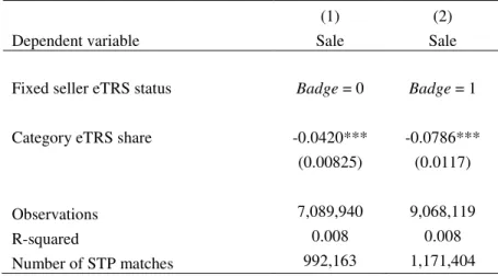 Table 5: Effects of category eTRS share on sale probability, STP matches 