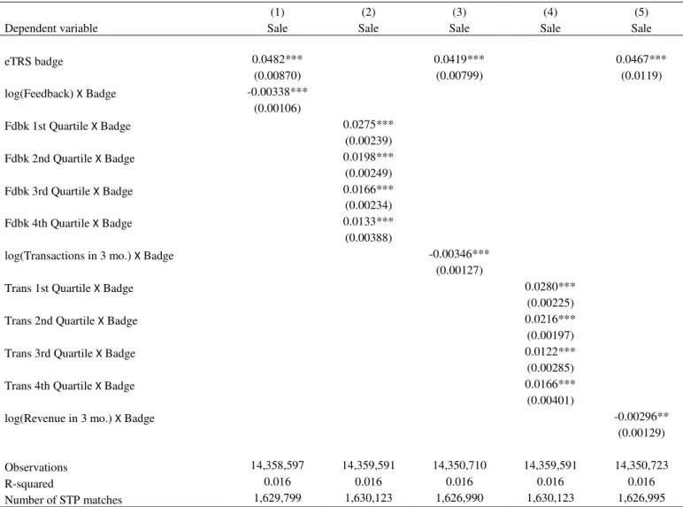 Table 6: Matched analysis with interactions between eTRS badge and seller characteristics  