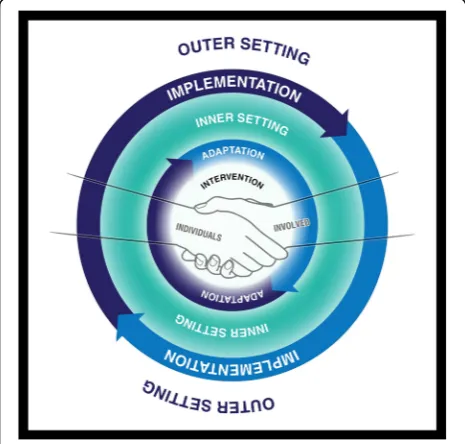 Fig. 5 Simulation modelling in context. The practice of simulationmodelling is situated amidst an ongoing process of observing thereal world, formulating mental models of how it works, settingdecision rules to guide behaviour, and from these heuristics, makingdecisions that in turn affect the state of the real world