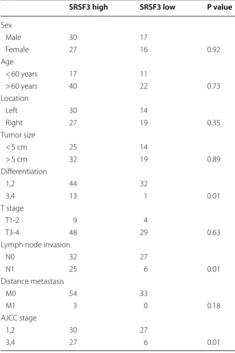 Table 1 SRSF3 and clinicopathological features