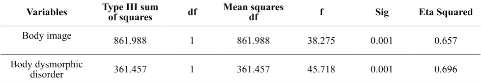 Table 3 Univariate covariance analysis in Mancova index of score means of body image and body dysmorphic disorder in two groups for post-test by eliminating the effect of pre-test scores