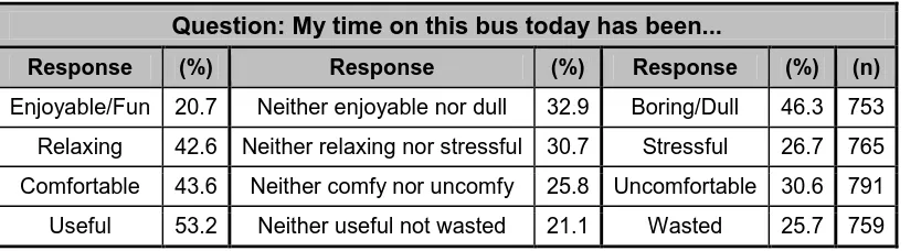 Table 2 - Passenger perception of the bus 