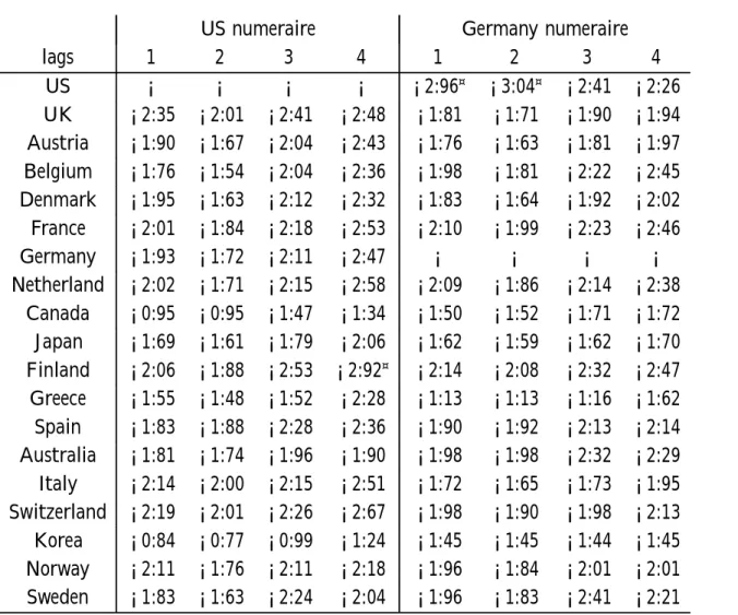 Table 1: Univariate ADF unit root tests for real exchange rates