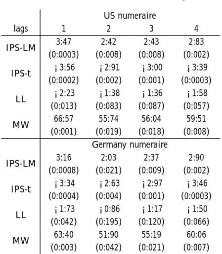 Table 2: Panel unit root tests for real exchange rates US numeraire lags 1 2 3 4 IPS-LM 3:47 (0:0003) 2:42 (0:008) 2:43 (0:008) 2:83 (0:002) IPS-t ¡3:56 (0:0002) ¡2:91 (0:002) ¡3:00 (0:001) ¡3:39 (0:0003) LL ¡2:23 (0:013) ¡1:38 (0:083) ¡1:36 (0:087) ¡1:58 