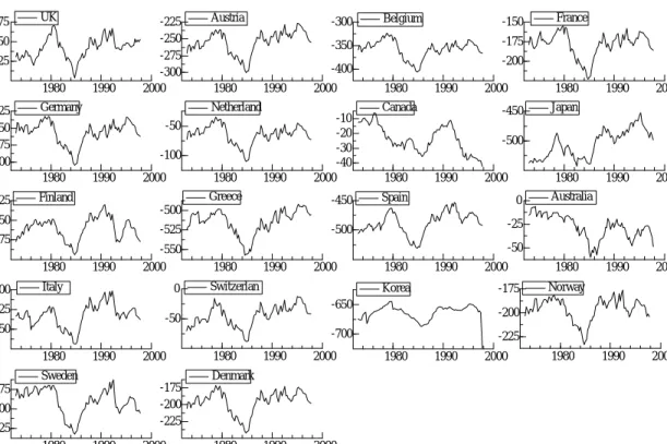 Figure 1: Real exchange rates, US is numeraire
