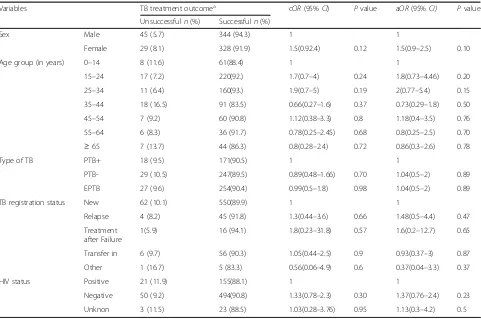 Table 3 Regression analysis showing the association between TB/HIV co-infection cases and patients’ sex, age and types of TB, atthe DTGH, 2008–2016