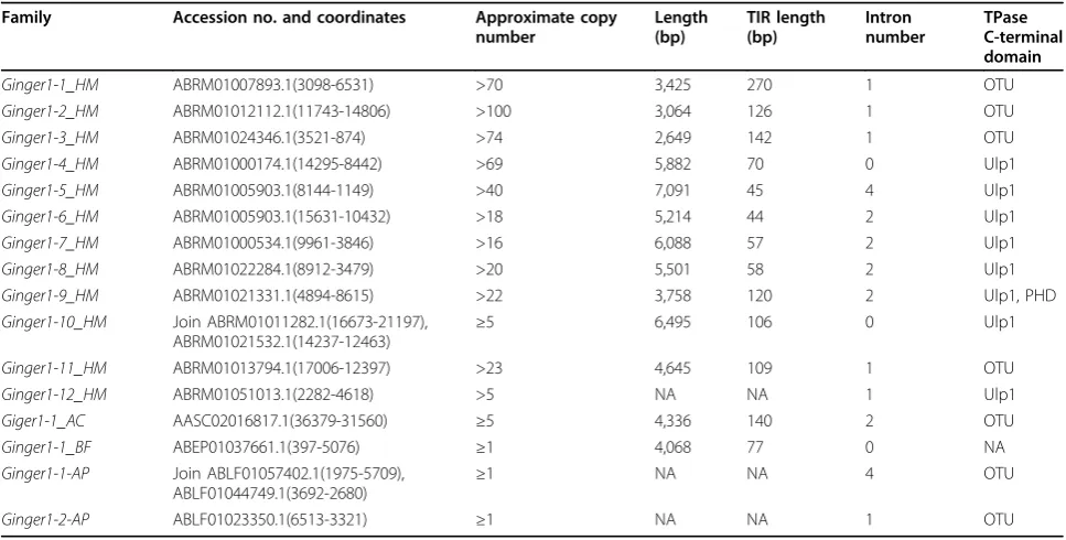 Table 1 Ginger1 DNA transposons.