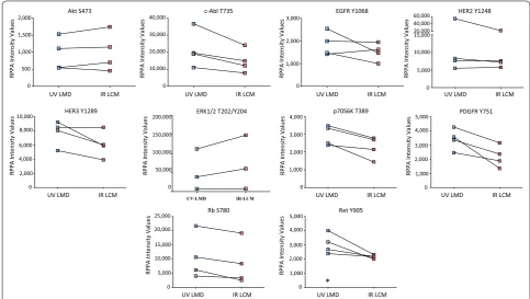 Table 1 Confidence levels for  the  ten phosphoprotein abundances assessed by reverse phase protein array