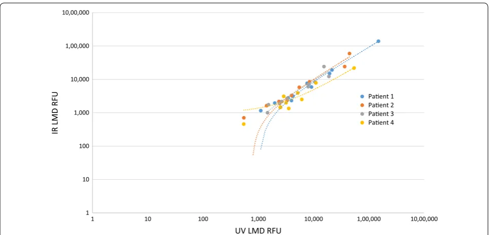 Table 2 Pearson and  Spearman correlations for  all phosphoprotein abundances assessed by  reverse phase protein array
