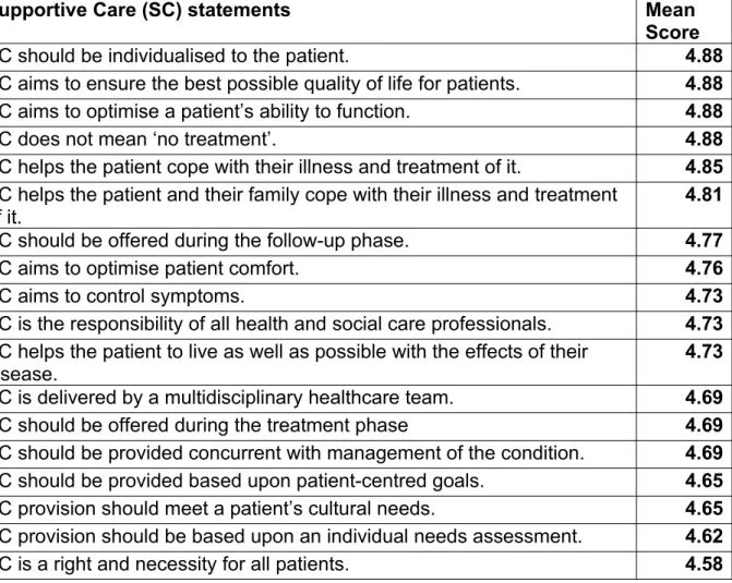 Table 2: SC statements and mean scores (presented in descending order)