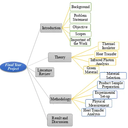 Figure 1.2: Project organization chart for Final Year Project. 