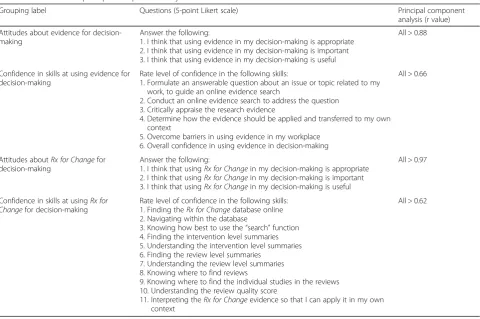 Table 1 Results of the principal component analysis
