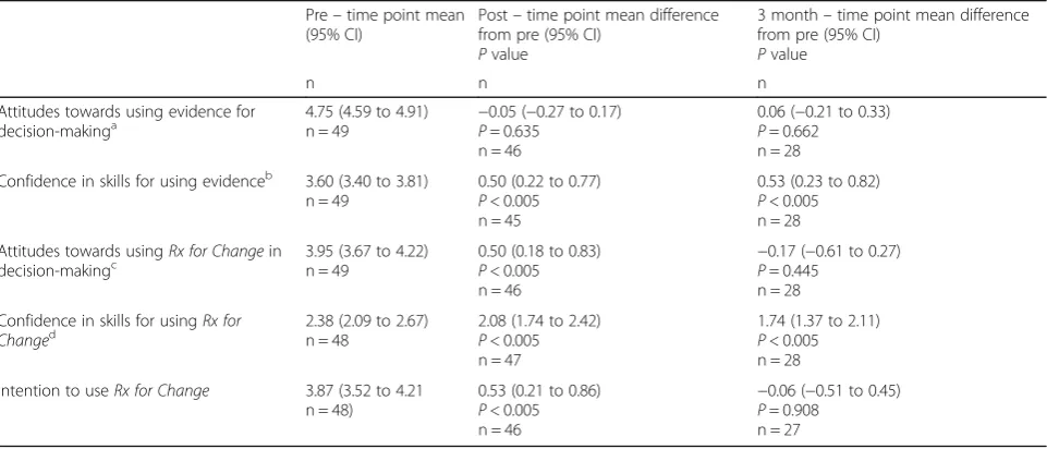 Table 2 Self-reported use of Rx for Change in 3 months pre and post the workshop