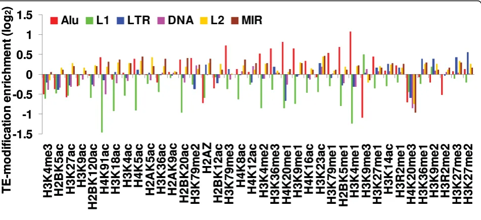 Figure 1 Enrichment or depletion of 38 individual histone modifications in transposable element (TE) familiesthe number of tags of each of the 38 histone modifications located within each TE family over the total number of tags taken as the genomic