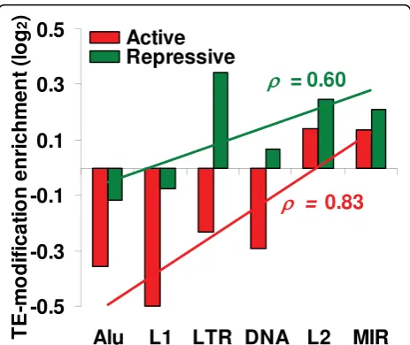 Figure 3 Enrichment or depletion of active and repressivehistone modifications in retrotransposons