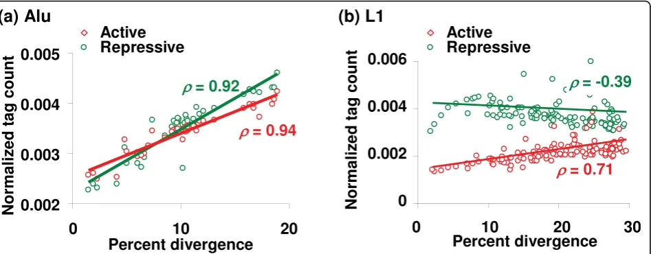 Figure 4 Age of Alu and L1 elements versus their histone modificationsdivergence from subfamily consensus sequences, are plotted against their respective tag counts normalized by genomic length
