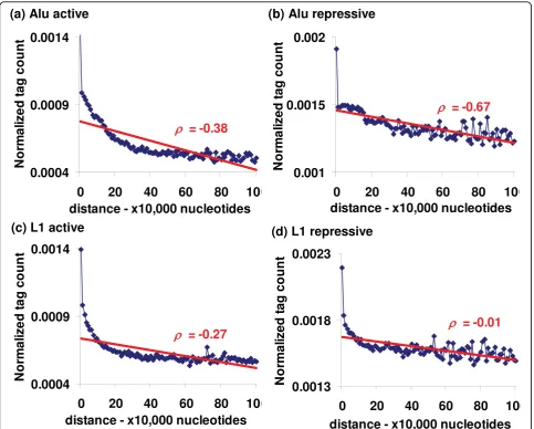 Figure 5 Transposable element (TE) distance from genes versus histone modificationssequences and the nearest genes are binned in 10 kb bins and plotted against the number of active (a and c) or repressive (b and d) histonemodification tags mapped to the TE