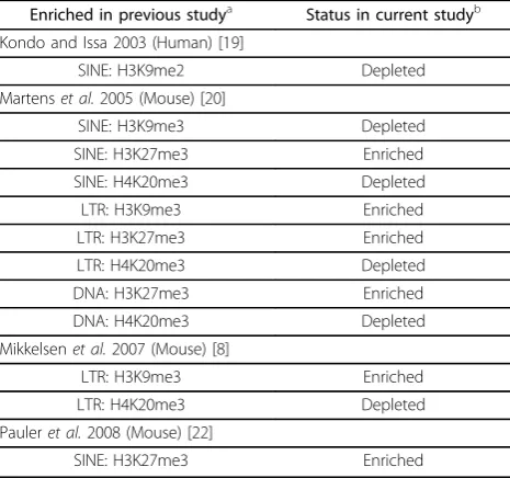 Table 1 Comparison of transposable element (TE) histonemodification enrichments found in this study with thoseof previous studies.