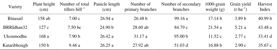 Table 1. Plant height, yield and yield components of four different varieties of aromatic and fine rice