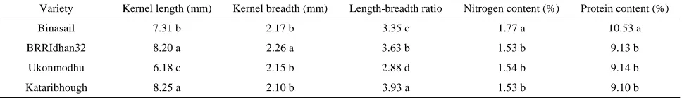 Table 2. Physico-chemical attributes of different aromatic and fine rice varieties. 