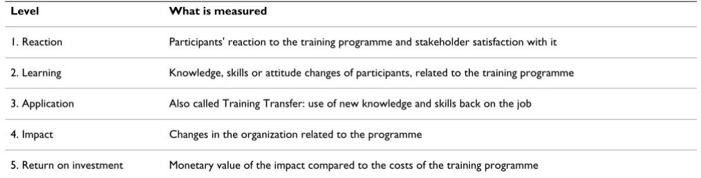 Table 1: Levels of training programme evaluation