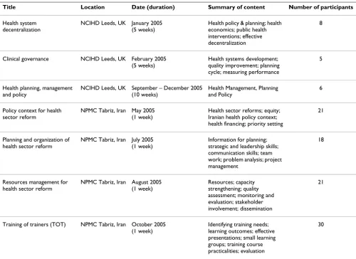 Table 2: Details of courses