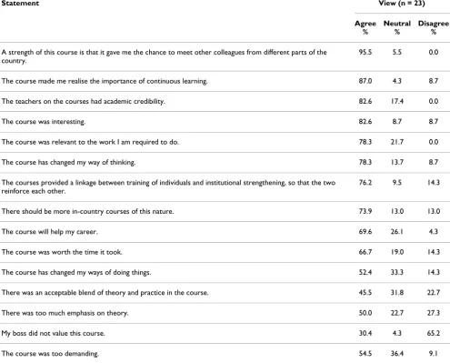 Table 5: Views on the training courses