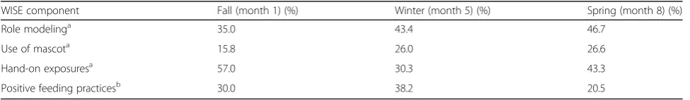 Table 2 Observed WISE implementation fidelity by core component across a school year (N = 44)