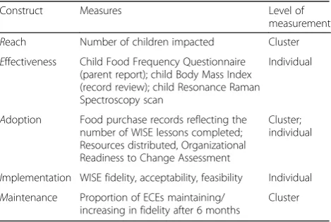 Table 3 Outcome measures for hybrid trial