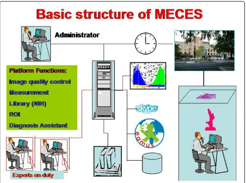 Figure 7 Basic structure of MECES (Medical Electronic Communication Expert System).