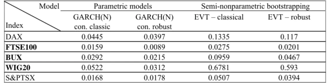 Table 3. Value at Risk (99% probability level) calculated by semi-nonparametric bootstrapping using (unconditional) EVT models – with both classical and robust techniques of estimation,