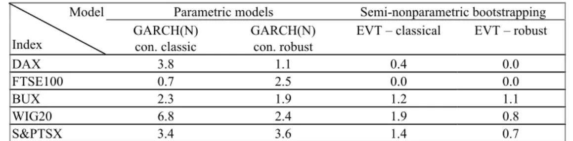 Table 4. Out of sample tests – realized percentage of daily VaR violations
